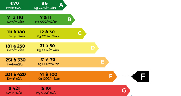DPE F